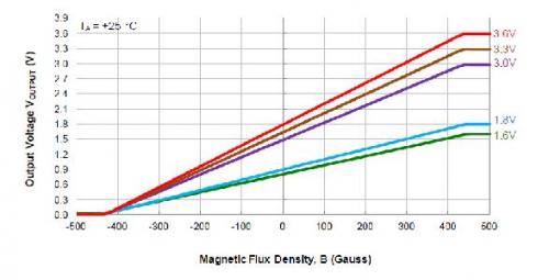 全微功率霍尔效应传感器将开关变成智能装置
