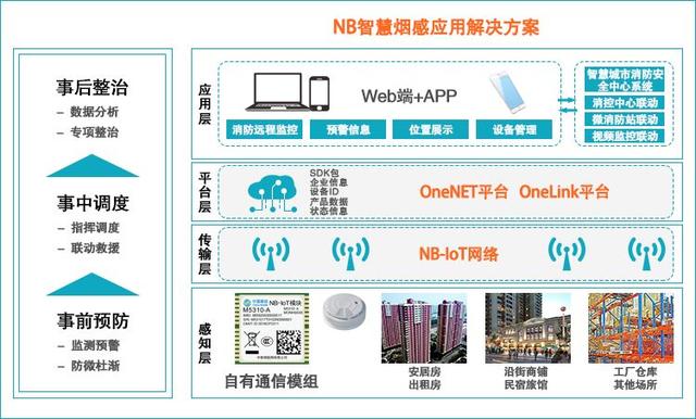 中移OneMO—智慧烟感行业洞察