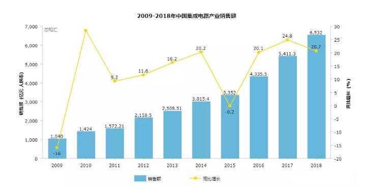 2009至2018年我国集成电路产业销售额