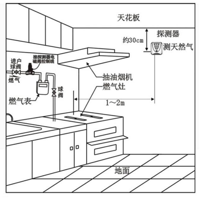 可燃气体传感器是智能家居应用中的常见传感器