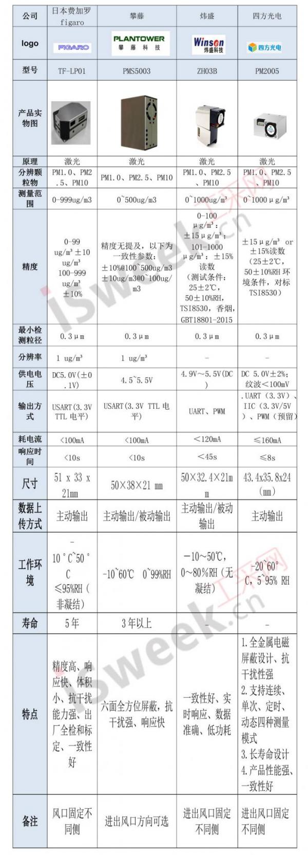 PM2.5传感器助力户外空气环境网格化精准监测