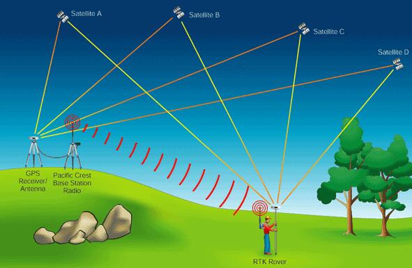 RTK（Real-time kinematic）实时动态差分法原理示意图