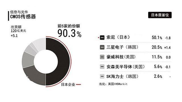 报告：索尼占据全球50.1％CMOS图像传感器市场份额
