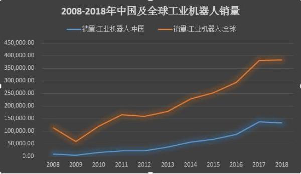 市场观察：我国工业机器人市场销量首次下滑