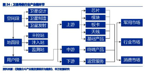 无人驾驶或成为北斗产业未来最大市场