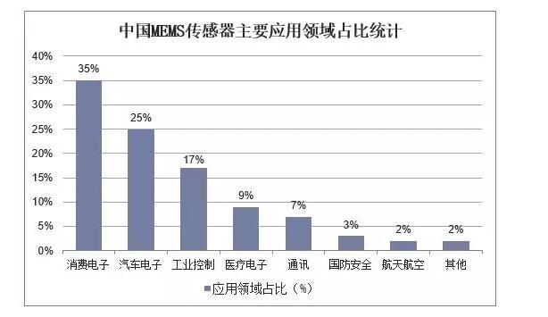 2019年我国传感器行业竞争格局与发展趋势分析