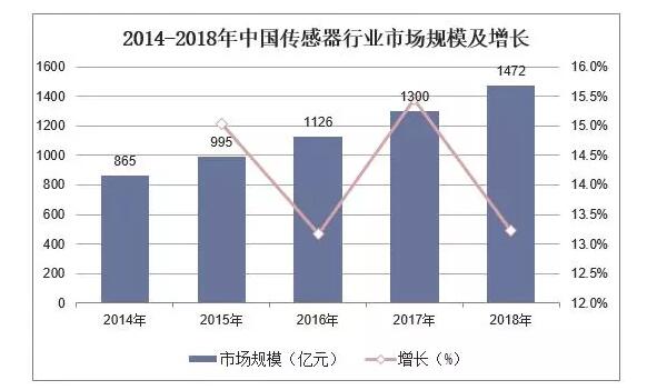 2019年我国传感器行业竞争格局与发展趋势分析