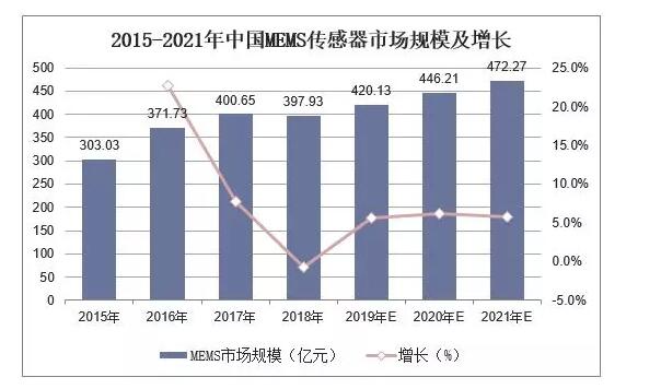 2019年我国传感器行业竞争格局与发展趋势分析