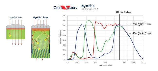 Nyxel®2是OmniVision的第二代革命性近红外（NIR）技术，适用于在低至无环境光条件下工作的图像传感器，现在可将940nm NIR可见光谱提高25％，勉强达到17％可见光850nm NIR波长。.jpg