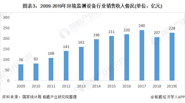 图表3：2009-2019年环境监测设备行业销售收入情况(单位：亿元)