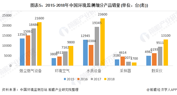  图表5：2015-2018年中国环境监测细分产品销量(单位：台(套))