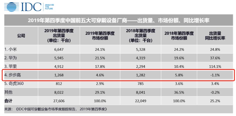 儿童领域全面吊打iwatch 这家企业才是智能手表中的王者