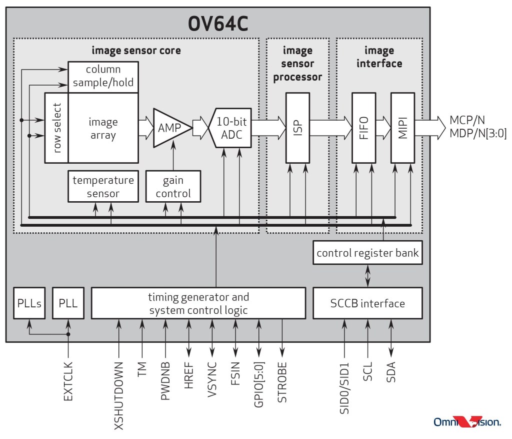 OV64C-BLOCK-DIAGRAM2-2.jpg