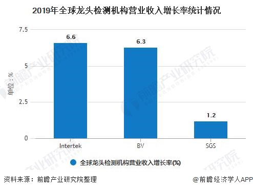 2019年全球龙头检测机构营业收入增长率统计情况