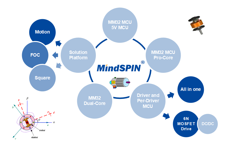 灵动MM32 MindSPIN系列MCU —— 电机驱动的得力伙伴