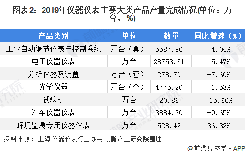 图表2：2019年仪器仪表主要大类产品产量完成情况(单位：万台，%)