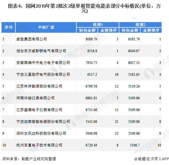 图表4:国网2019年第2批次2级单相智能电能表部分中标情况(单位:万元)