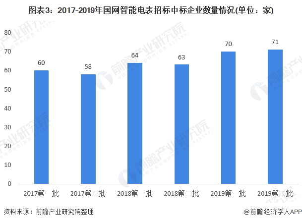 图表3:2017-2019年国网智能电表招标中标企业数量情况(单位:家)