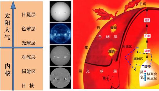 太阳大气层状结构