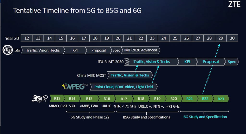 ZTE-5G-B5G-6G-timeline-1024x559.png