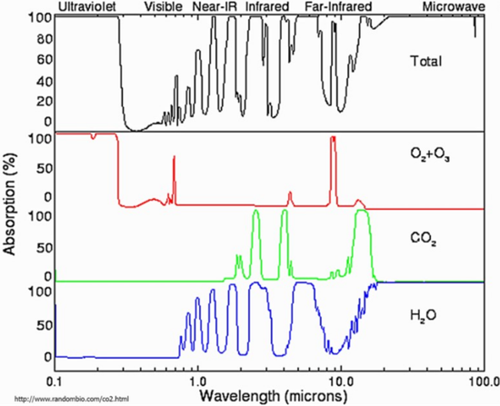 大气中部分气体分子的光谱吸收线（图片来源：Cold Facts on Global Warming）