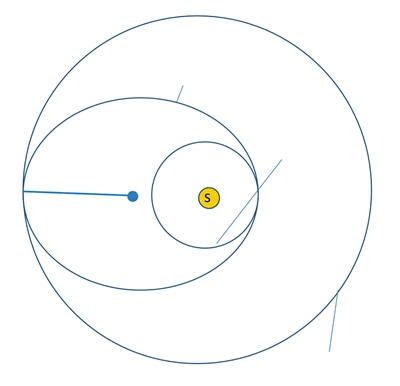 霍曼转移轨道 来源：Instructables网站