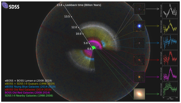 SDSS星系巡天近20余年 (1998-2019) 以来宇宙探索示意图。来源：eBOSS国际合作组。