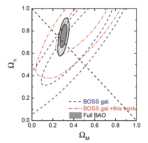 基于最新eBOSS观测得到的暗能量组分限制。来源：赵公博等，(eBOSS合作组)，2020。