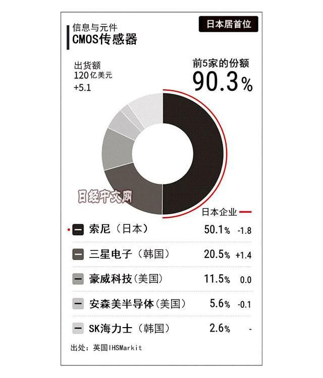 索尼的图像传感器市场份额高达50.1％