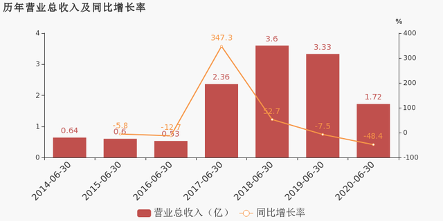 总收入
