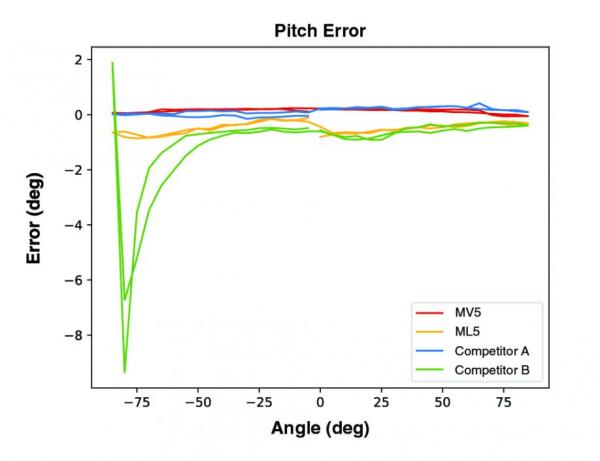 可靠数据的驱动力：使用实际输入来测试微应变惯性传感器