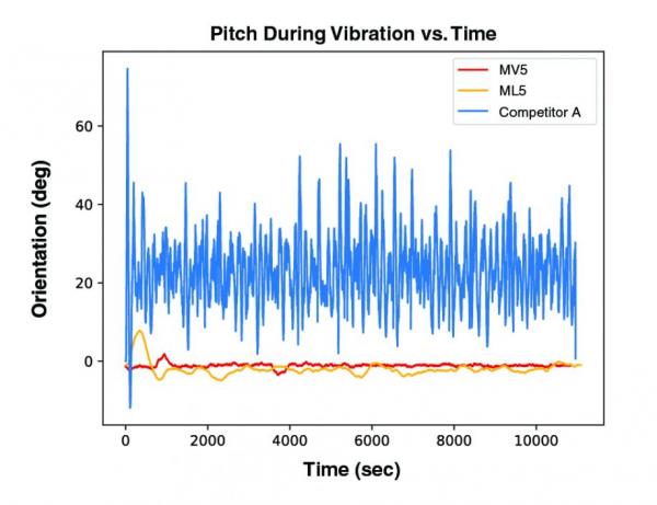 可靠数据的驱动力：使用实际输入来测试微应变惯性传感器