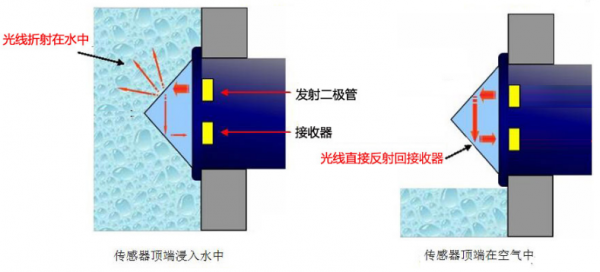 洗手液机缺液提醒装置-光电式液位传感器