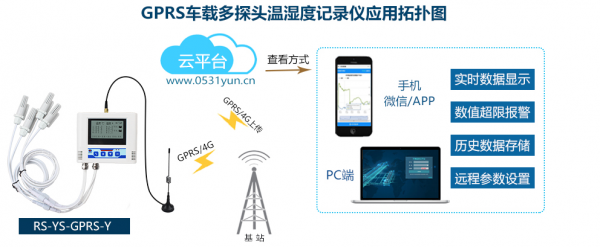 GPRS冷链运输温湿度监测系统的应用及功能