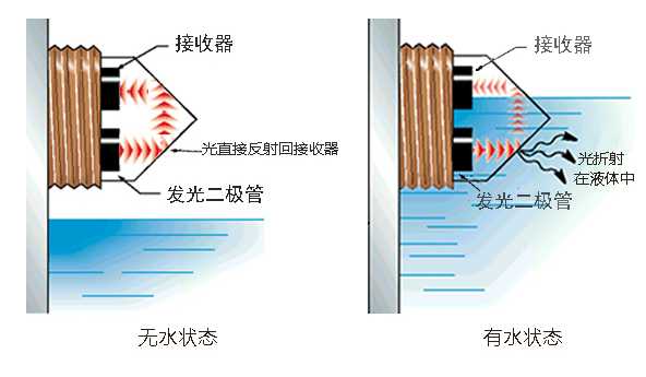 光电式液位传感器遇到误判情况解决方法