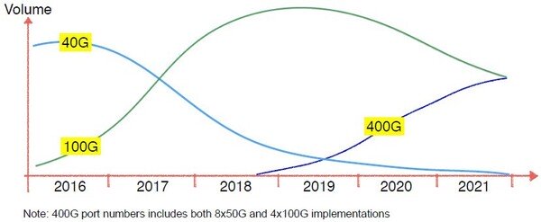 浅谈400G数据中心中光纤收发器的选择 浅谈400G数据中心中光纤收发器的选择