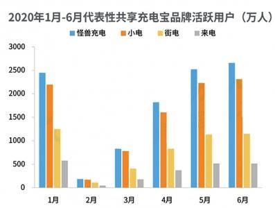 △活跃用户回升