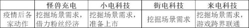 △疫情后各家动作