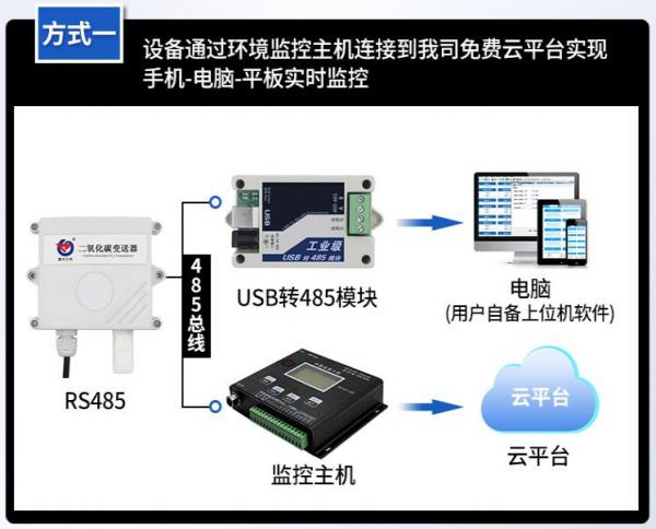 农用二氧化碳传感器如何助农作物提高产量? 农用二氧化碳传感器如何助农作物提高产量?