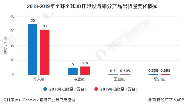 2018-2019年全球全球3D打印设备细分产品出货量变化情况