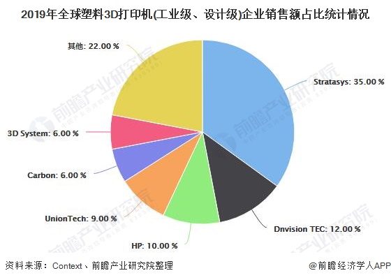 2019年全球塑料3D打印机(工业级、设计级)企业销售额占比统计情况