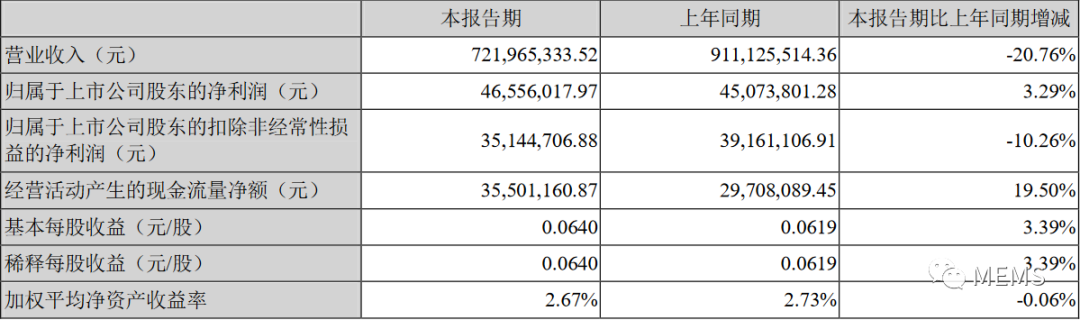 2020年上半年，苏州固锝共实现营业收入72,196.53万元