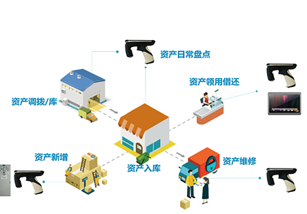 振动传感器用于RFID资产管理