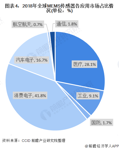 图表4：2018年全球MEMS传感器各应用市场占比情况(单位：%)