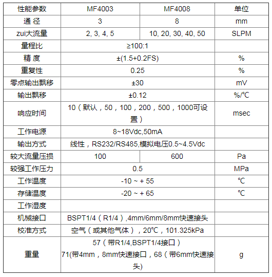 气体流量传感器FS4000系列原理分析