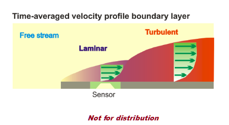 气体流量传感器FS4000系列原理分析