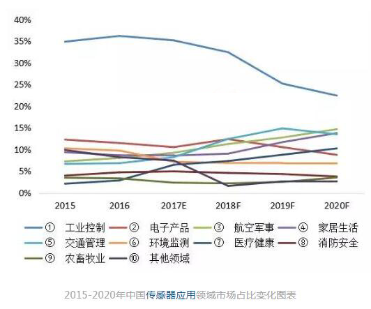 一文看懂国产传感器市场怪相及应用领域格局