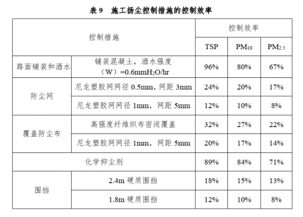 扬尘监测系统让冬季拥有更多晴朗的天空