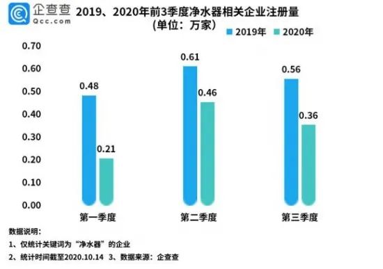 中国净水器相关企业前三季度注册量同比下降38.5%