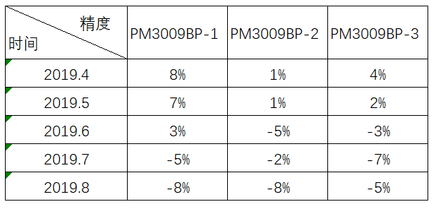 四方光电油烟传感器：树立油烟排放监测的新标杆